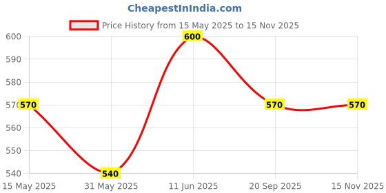 amazon.in COSRX Low pH Niacinamide Micellar Cleansing Water (Pack Size:100ml) Price History Graph from 15 May 2025 to 15 Nov 2025
