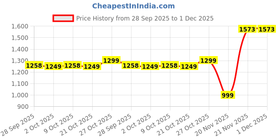 amazon.in COSRX Pure Vitamin C 23% Serum with Vitamin E & Hyaluronic Acid, Brightening & Hydrating Facial Serum for Fine Lines, Uneven Skin Tone & Dull Skin, 20ml Price History Graph from 28 Sep 2025 to 30 Nov 2025