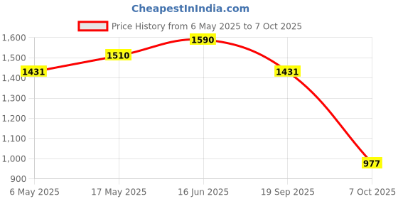 amazon.in Cosrx Ultimate Moisturizing Honey Overnight Mask (60 G) Price History Graph from 6 May 2025 to 7 Oct 2025
