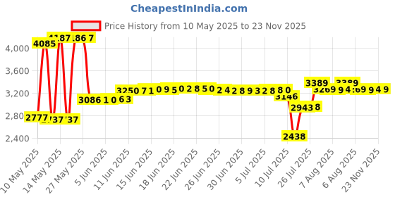 amazon.in Cossac Fitness Journal & Workout Planner - Designed by Experts Gym Notebook, Workout Tracker,Exercise Log Book for Men Women cossac Price History Graph from 10 May 2025 to 23 Nov 2025