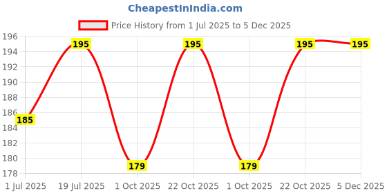 amazon.in Cossess Beauty Triangle Makeup Puff Pizza Puff With Box Soft Face Triangle Makeup Puff for Loose Powder, Body Cosmetics, Foundation Sponges, Beauty Blender – Makeup Tool (Pack Of Two) Price History Graph from 1 Jul 2025 to 5 Dec 2025