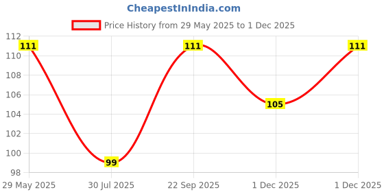 amazon.in COSSESS White 1.5 INCH Wide Knitted Elastic 5 Meter Used for Sewing,Stitching,Tailoring, Elastic Pants and Other DIY Items Price History Graph from 29 May 2025 to 1 Dec 2025