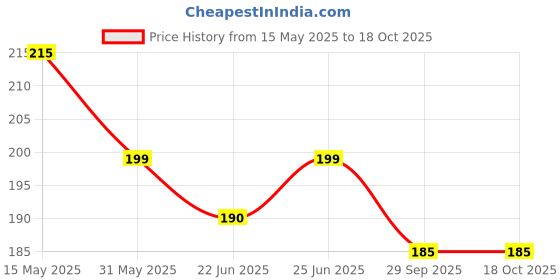 amazon.in Cossimo PVC Plastic Two Way Bib Cock Tap for Bathroom/WashBasin - Pack of 1 cossimo Price History Graph from 15 May 2025 to 18 Oct 2025