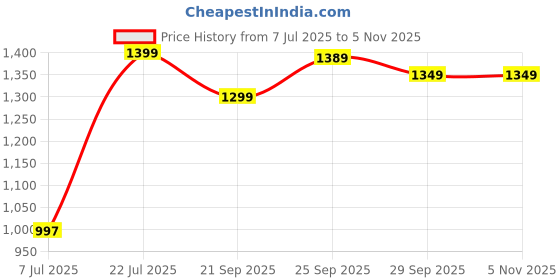 amazon.in Costa Coffee Intense Dark Roast Instant Coffee With Finely Ground Beans 100G - Can Price History Graph from 7 Jul 2025 to 1 Nov 2025