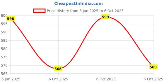 amazon.in COSTAR 2 Modes Mosquito Racket with LED Light, UV Light Lamp Electric Fly Swatter, Mosquito Bat Rechargeable Lithium-ion Battery, Bug Zapper for Indoor Outdoor Use Price History Graph from 6 Jun 2025 to 6 Oct 2025