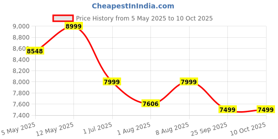 amazon.in Costar 20 Bar Espresso Coffee Machine with Steam Wand, Stainless Steel, 1350W Quick Heating Coffee Maker Machine for Home,Pressure Indicator, Compact Espresso Maker for Home Barista for Espresso/Latte Price History Graph from 5 May 2025 to 10 Oct 2025