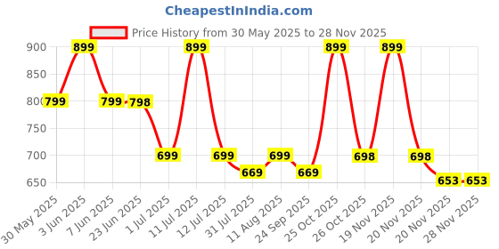 amazon.in COSTAR 350Ml Rechargeable Mini Electric Chopper costar Price History Graph from 30 May 2025 to 26 Nov 2025