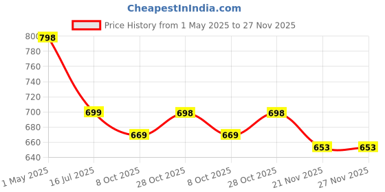 amazon.in COSTAR 350Ml Rechargeable Mini Electric Chopper- 304 Stainless Steel Blades Food Processor For Kitchen, German Design, One Touch Operation, 1 Year Warranty, Ideal For Mincing Ginger, Onion, Meat Price History Graph from 1 May 2025 to 27 Nov 2025
