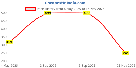 amazon.in COSTAR 65W Type C to Type C Braided Fast Charging and Data Sync Cable, PD & QC 3.0, 480Mbps Compatible with Samsung, Oneplus, realme, Redmi, iQOO, Laptop and other Type C Devices (4.9FT, Silver) Price History Graph from 4 May 2025 to 15 Nov 2025