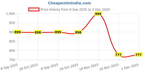 amazon.in costar Automatic Umbrella with Light Design Foldable - 3 Fold UV Protection UPF50 Umbrella with Travel Cover for Women Men (Blue/One Single Set) costar Price History Graph from 8 Sep 2025 to 2 Dec 2025