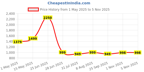 amazon.in COSTAR Electric Mosquito Racket with UV Light Lamp, 2 Modes Mosquito Bat - Lotus-Inspired Design, 5 Purple Light Beads, Mosquito Killer with 1200mAh Lithium Battery & Charging Base, Safety Protection Price History Graph from 1 May 2025 to 3 Nov 2025