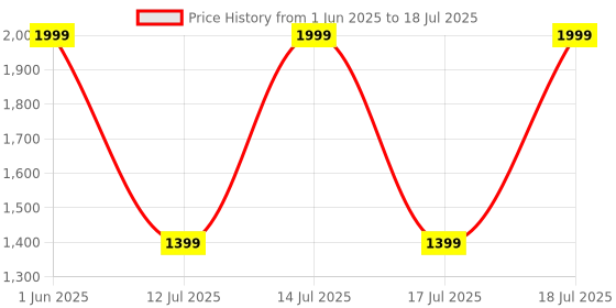 amazon.in COSTAR Elegant Foldable Swivel Mosquito Bat, 3 in 1 Mosquito Racket USB Rechargeable, Bug Zapper Electric Fly Swatter with UV Light Lamp, Hangable Mosquito Swatter w/Long Lasting Lithium-ion Battery Price History Graph from 1 Jun 2025 to 14 Jul 2025