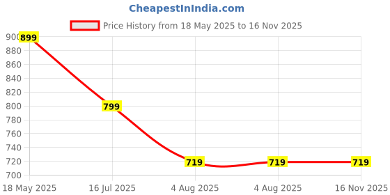 amazon.in COSTAR Handheld Fan, Brushless Motor Portable Hand Fan with Fan Base, 3 Speeds USB Fan, 1800mAh Battery Rechargeable for Summer and Travel Use by Women and Men (Black) Price History Graph from 18 May 2025 to 16 Nov 2025