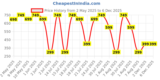 amazon.in COSTAR Mini Portable Fan, Brushless Motor Hand Fan with Table Phone Holder Base, 3 Speeds Small Makeup Fan, 1200mAh USB Rechargeable Electric Fan for Summer and Travel Use by Women and Men (Blue) costar Price History Graph from 2 May 2025 to 6 Dec 2025