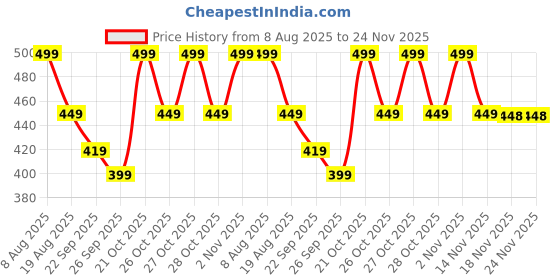 amazon.in COSTAR Portable Wireless Water Pump - Automatic Dispenser with Removable Spout, USB Rechargeable Mini Pump for Bottles, Ideal for Drinking Water (kingfisher04 pro), Black, 20 Liter Price History Graph from 8 Aug 2025 to 23 Nov 2025