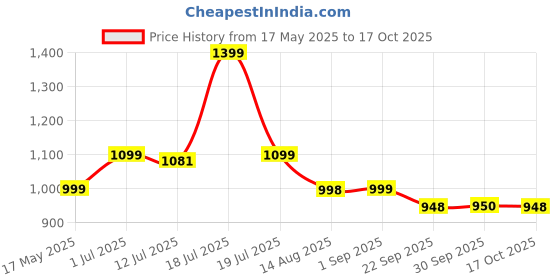 amazon.in COSTAR Tyre Inflator for Car, 150 PSI Portable Air Compressor, 12V DC Electric Air Pump with LED Flash Light, Multiple Nozzles for Bikes, Bicycles & Balls costar Price History Graph from 17 May 2025 to 17 Oct 2025