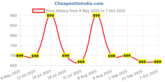 amazon.in CostarMatter 3600V Mosquito Bat, Mosquito Racket with UV Light, 2 in 1 Fly Swatter with 1200mAh Lithium-ion Battery Rechargeable, Mosquito Killer Lamp & Bug Zapper for Indoor and Outdoor costarmatter Price History Graph from 9 May 2025 to 7 Oct 2025