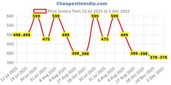amazon.in CostarMatter AirQ Mini Portable Fan - Powerful Brushless Motor Handheld Fan with Creative Light, 3-Speeds, Lightweight, USB Rechargeable Fan for Women, Child Use in Indoor and Outdoor (Blue) Price History Graph from 12 Jul 2025 to 5 Dec 2025