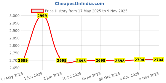 amazon.in CostarMatter Clothes Warmer, Mini Portable Heater With PTC Heating & Intelligent Timer, Hangable, Foldable for Underwear/Baby Clothes, Fast Heating for Apartments, Travel, 41inch, Nylon costarmatter Price History Graph from 17 May 2025 to 8 Nov 2025