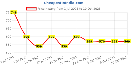 amazon.in CostarMatter Foldable Swivel Mosquito Racket, UV Light Lamp Electric Fly Swatter Bug Zapper, 2 in 1 Mosquito Bat USB Rechargeable, Hangable Mosquito Swatter w/Long Lasting Lithium-ion Battery Price History Graph from 1 Jul 2025 to 10 Oct 2025