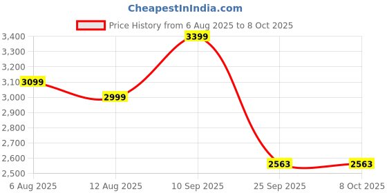 amazon.in CostarMatter Hangable & Foldable Warmer for Clothes/Underwear/Baby Clothes, Mini Portable Heater with PTC Heating & Intelligent Timer, Fast Heating for Apartments RV Travel, Upgraded Price History Graph from 6 Aug 2025 to 8 Oct 2025