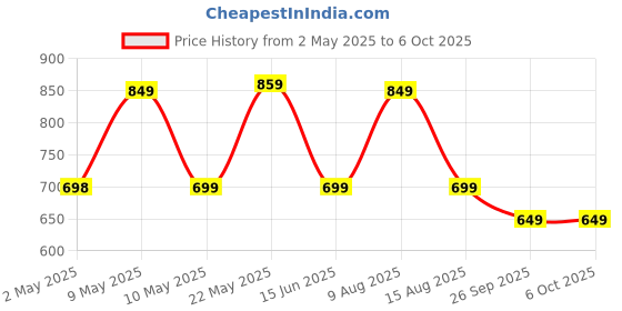 amazon.in costarmatter Mosquito Killer Racket, Foldable Bat with UV Light, 3400V, 2 in 1 Auto Mosquito Killer, Racket for Mosquitoes, Electric Fly Swatter with Lithium-ion Battery, Beige costarmatter Price History Graph from 2 May 2025 to 6 Oct 2025