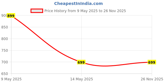 amazon.in CostarMatter Mosquito Racket with UV Light Lamp, 2 Modes Mosquito Bat USB Rechargeable, Bug Zapper Electric Fly Swatter w/Long Lasting Lithium-ion Battery, 6 Months Warranty (Black) costarmatter Price History Graph from 9 May 2025 to 25 Nov 2025