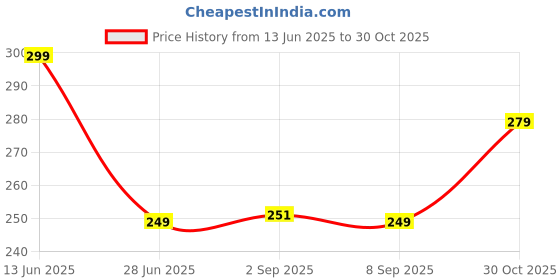 amazon.in COSTEM Wall Shelves Kitchen Bathroom Shelf Self-Adhesive Sticker Hook Multipurpose Wall Holder Bathroom Storage Rack Box Strong Shower Rack Shelf (2 Bathroom Shelf + 1 Towel Hanger) Plastic Price History Graph from 13 Jun 2025 to 30 Oct 2025