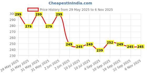 amazon.in costem Wall Shelves Kitchen Bathroom Shelf Self-Adhesive Sticker Hook Multipurpose Wall Holder Bathroom Storage Rack Box Strong Shower Rack Shelf (2 Shelf+ 2 Shop Dish) Plastic costem Price History Graph from 29 May 2025 to 3 Nov 2025