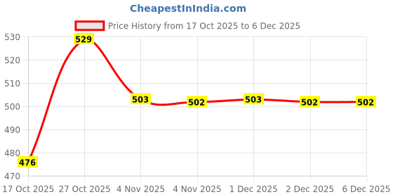 amazon.in COSTICA 14 IN 1 Poly Extension Gel Nail Kit 14 PCS Poly Gel Kit with Slip Solution and Mini Lamp Nail Art Design {DEKU KIT} Price History Graph from 17 Oct 2025 to 5 Dec 2025