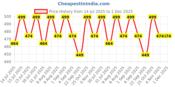 amazon.in COSTICA 4 Pcs Nail Polish Corrector Remover Pen, Nails Edge Cleaning Pen with Cotton Tip, Nail Art Correction Set, with 3 Cotton Tip Refills, For Easy and Perfect Manicure Price History Graph from 14 Jul 2025 to 30 Nov 2025