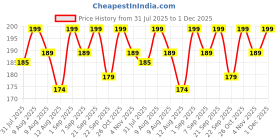 amazon.in COSTICA 5 IN 1 Poly Gel Slip Solution,60ML Anti-Stick Solutions,Nail Extension Liquid,Slip Solution for Poly Gel Kit Price History Graph from 31 Jul 2025 to 1 Dec 2025