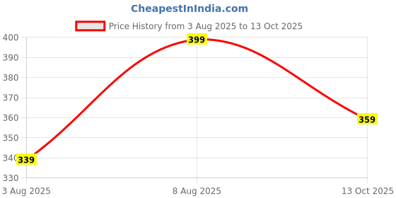 amazon.in cosvos Active Wear Tights, Leggings for Women | Squat Proof | Buttery Soft Fabric | Non-Transparent | Ankle Length | Zipper Pocket cosvos Price History Graph from 3 Aug 2025 to 13 Oct 2025