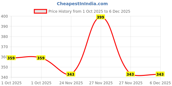 amazon.in cosvos Active Wear Tights, Leggings for Women | Squat Proof | Buttery Soft Fabric | Non-Transparent | Ankle Length | Zipper Pocket cosvos Price History Graph from 1 Oct 2025 to 6 Dec 2025