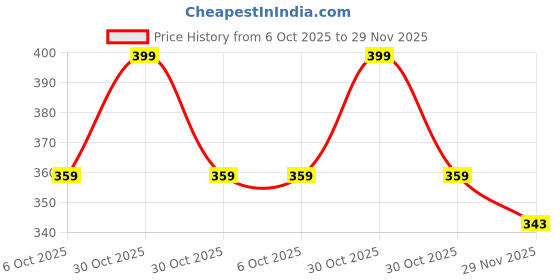 amazon.in cosvos Highwaist Stretchable Squat Proof Women Gym Tights, Leggings and Trackpant Ideal for: Gym, Yoga, Running, Dancing, Stretching etc. cosvos Price History Graph from 6 Oct 2025 to 29 Nov 2025