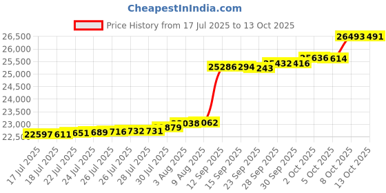 amazon.in Cosybay All Season Feather Comforter,White,Oversize King Price History Graph from 17 Jul 2025 to 13 Oct 2025