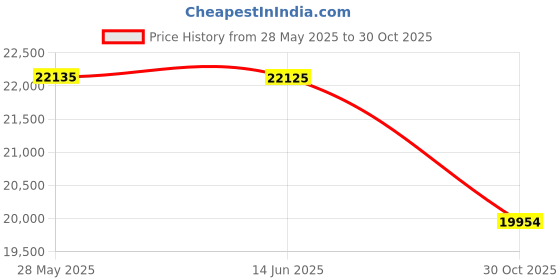amazon.in Cosybay Down Alternative Comforter (Navy Blue, Cal-King) - All Season Soft Quilted California King Size Bed Comforter - Duvet Insert with Corner Tabs -Winter Summer Warm Fluffy, 104x96 inches Price History Graph from 28 May 2025 to 30 Oct 2025