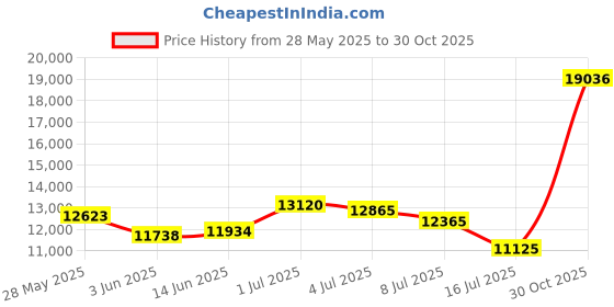 amazon.in Cosybay Down Alternative Comforter- Navy Blue Corner Duvet Tabs- Lightweight All Season Duvet Insert-Stand Alone Comforter – King Size(102×90 Inch) Price History Graph from 28 May 2025 to 30 Oct 2025