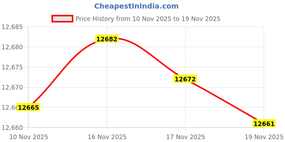 amazon.in Cosybay Down Alternative Comforter (Red/Black, Full) - All Season Soft Quilted Full Size Bed Comforter - Duvet Insert with Corner Tabs -Winter Summer Warm Fluffy, 82x86 inches Price History Graph from 10 Nov 2025 to 19 Nov 2025