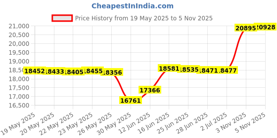 amazon.in Cosybay Full Size Feather Comforter Filled with Feather & Down- All Season Grey Duvet Insert- Ultra-Soft Hotel Bedding Comforters with Cotton Cover - Full 82 x 86 Inch Price History Graph from 19 May 2025 to 5 Nov 2025
