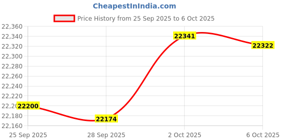 amazon.in Cosybay Heavyweight Full Size Feather Comforter Filled with Feather & Down Fiber - Fluffy Thicker White Full Size Duvet Insert- Luxurious Hotel Bedding Comforters with Cotton Cover - Full 82 x 86 Inch Price History Graph from 25 Sep 2025 to 6 Oct 2025