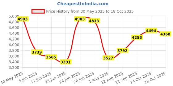 amazon.in Cosybreeze Mattress Bag for Moving, Mattress Storage Bag, 5 Mil Twin Size [1-Pack], Super Thick - Heavy Duty, Protecting Mattress Long-Term Storage and Disposal - 39 x 100 Inch cosybreeze Price History Graph from 30 May 2025 to 14 Oct 2025