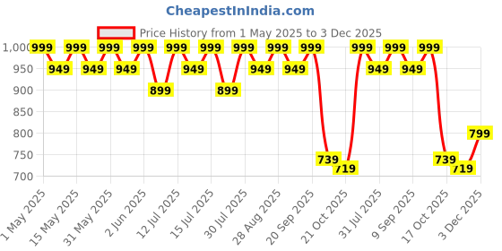 amazon.in CosyEasy Portable LED Work Solar Light 100W 16500mAh 10000 LM with Stepless Brightness Job Site Battery Rechargeable LED Floor Light for Emergency Worklight for Hurricane Father's Day Gift Price History Graph from 1 May 2025 to 3 Dec 2025