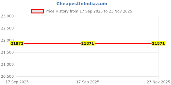 amazon.in CosyLabs 1 Seater Luxurious Human Dog Bed for People and Adults|Velvet Recliner Lounge Style Soft Human Dog Sofa with Plush Cushioning for Reading and Relaxation (Velvet Fabric, Light Orange) Price History Graph from 17 Sep 2025 to 23 Nov 2025