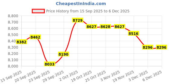 amazon.in Cosyles Water Dental Flosser -Teeth Pick -With 9 Nozzels, 4 Modes, 300ML Tank - Oral Irrigator –IPX7 Waterproof Electric Water Flosser for Tonsil Stone, Teeth Cleaning, Travel-Friendly, Plaque Remove, Price History Graph from 15 Sep 2025 to 5 Dec 2025