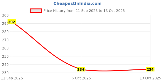 amazon.in Cot-Mate Cotton Pads Rounds 80s (Pack of 2) Price History Graph from 11 Sep 2025 to 13 Oct 2025