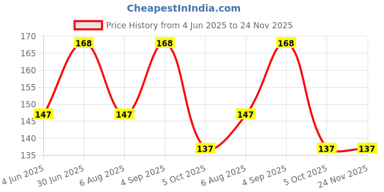 amazon.in Cot-Mate Cotton Pads Squares 100s (Pack of 1) Price History Graph from 4 Jun 2025 to 24 Nov 2025