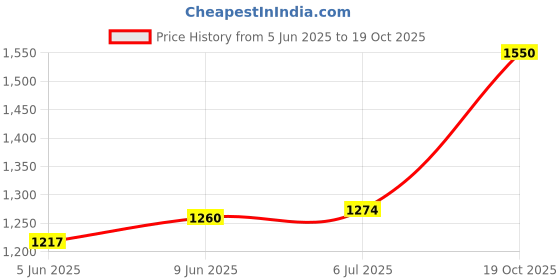 amazon.in Cotchear AG2 396A LR726 SR726SW CX59 LR59 SR59 397 Button Cell Batteries [10 pcs-Pack] cotchear Price History Graph from 5 Jun 2025 to 19 Oct 2025
