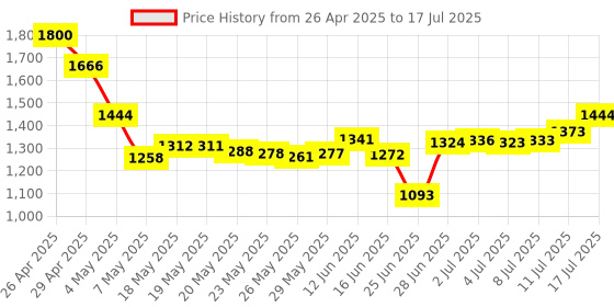 amazon.in Cotchear Mini Super Speed Micro SD/SDXC TF USB 2.0 Card Reader Adapter Price History Graph from 26 Apr 2025 to 17 Jul 2025