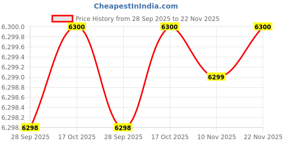 amazon.in wenger Cote D' Azure Hardside Cabin Suitcase, 38 litres, Blue, 612760, Swiss Designed wenger Price History Graph from 28 Sep 2025 to 22 Nov 2025